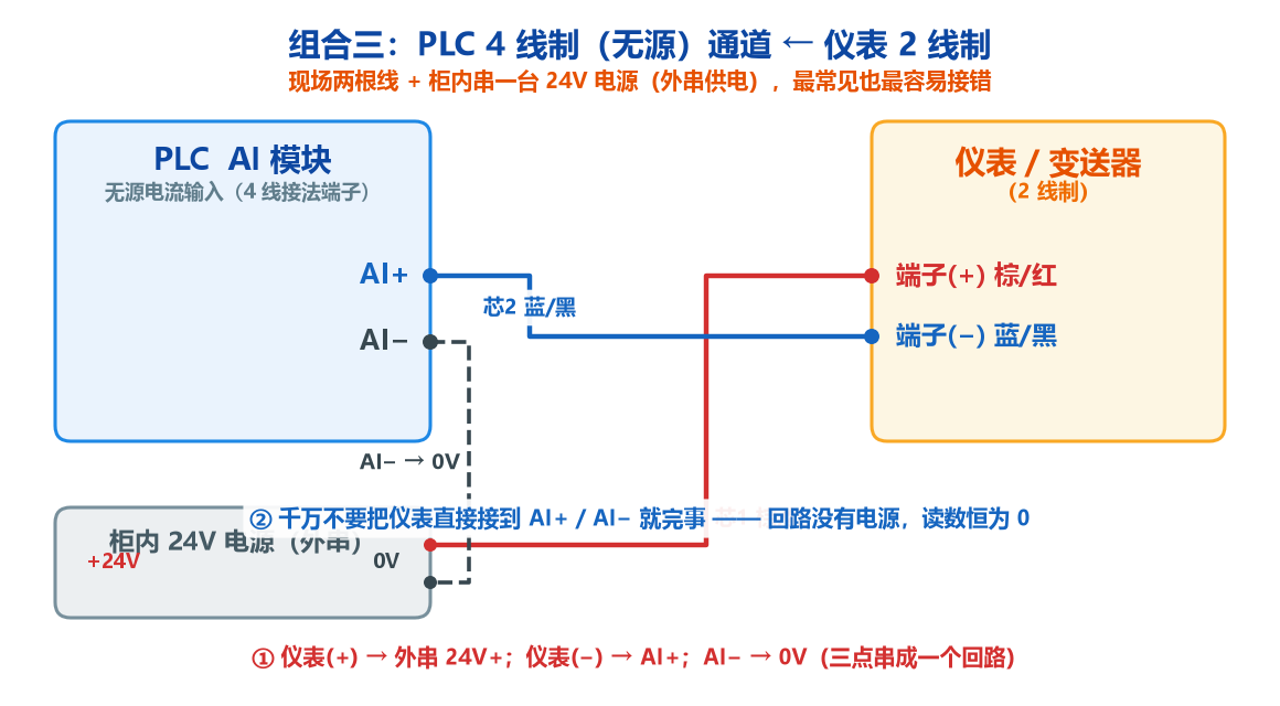 PLC4线制无源对仪表2线制