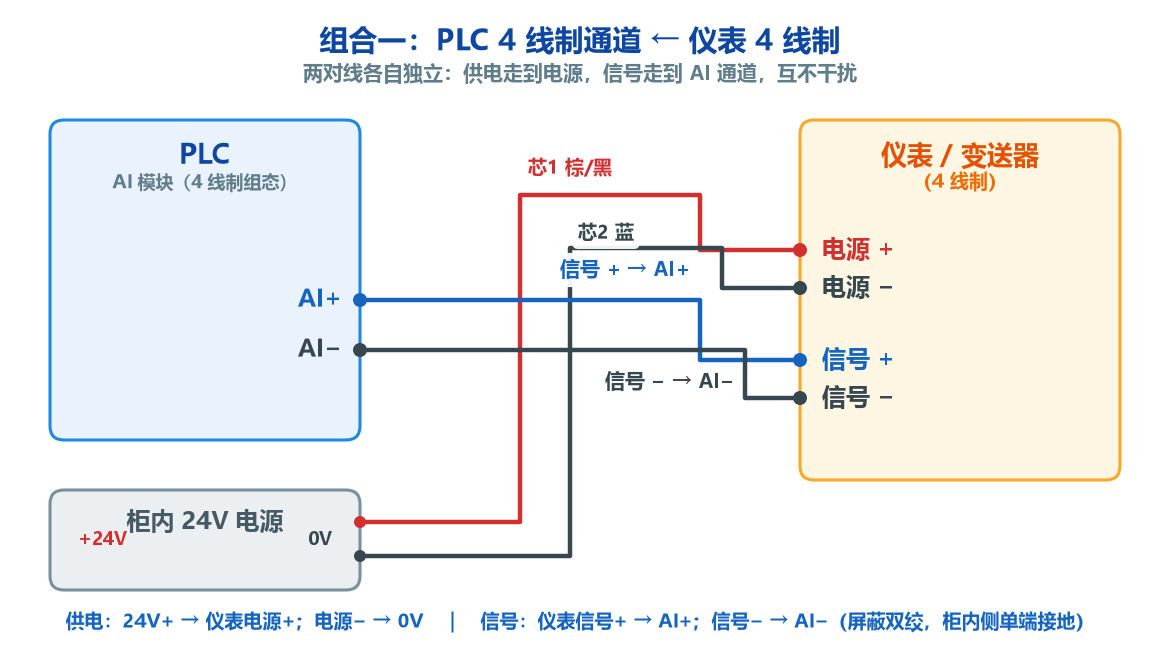 PLC4线制对仪表4线制