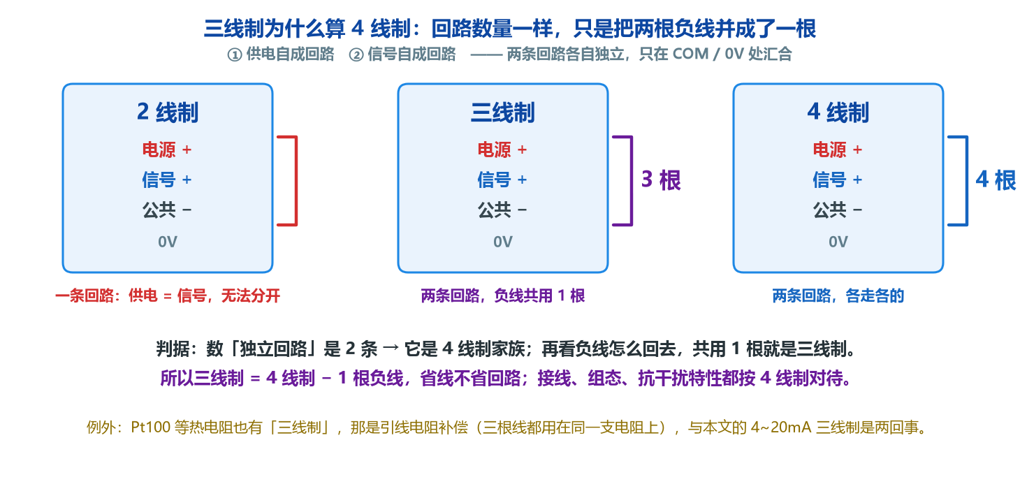 三线制与四线制两线制回路对比